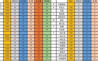 华夏手游活跃攻略（打造最强角色，征战华夏世界！）