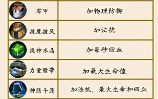 王者荣耀2017最全出装攻略（王者荣耀英雄出装详解，打造最强战力）