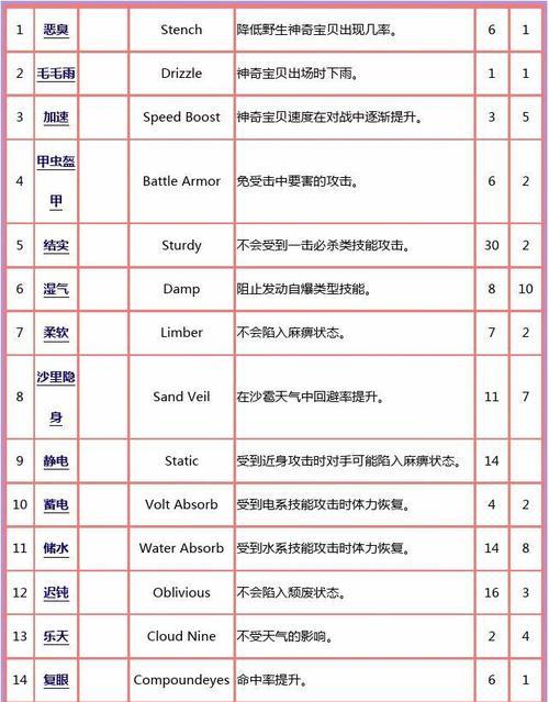解密太阳攻略（揭开太阳攻略的神秘面纱，发现隐藏在神器宝贝中的力量真谛）-第1张图片-游戏玩法大全_