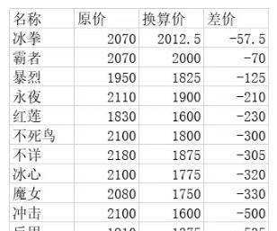王者荣耀小乔策略版出装攻略（王者小乔出装搭配、技巧和心得分享）-第2张图片-游戏玩法大全_