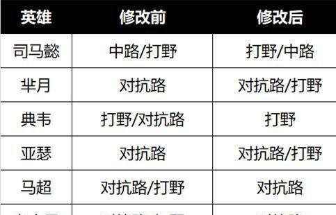 司马懿教学玩法出装攻略（全面解析司马懿的出装技巧，助你在战场上稳操胜券）-第2张图片-游戏玩法大全_