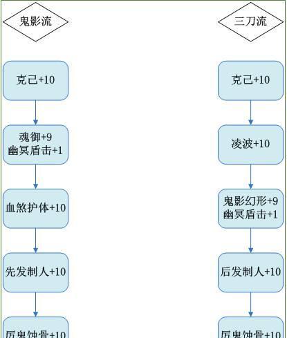 手游青云加点攻略（掌握加点技巧，成就战斗巅峰！）-第3张图片-游戏玩法大全_