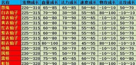 问道手游梦幻宠物攻略（培养、进化、交配，探寻梦幻宠物的奥秘！）-第1张图片-游戏玩法大全_