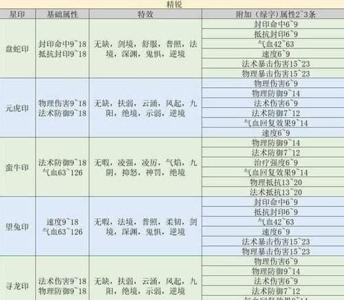 《探秘梦幻手西游手游攻略》（解锁无敌秘籍，成就巅峰之路）-第3张图片-游戏玩法大全_