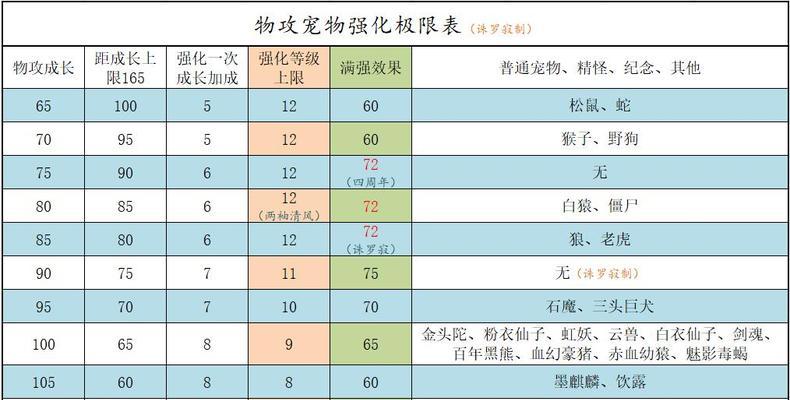 问道手游梦幻宠物攻略（进化、技能、配饰、技巧应用一网打尽，助你玩转梦幻宠物！）-第1张图片-游戏玩法大全_