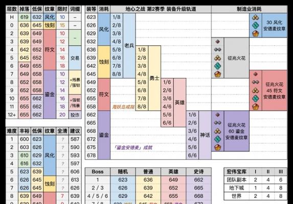 魔兽100级装备等级揭秘（探索最强装备的秘密，让你的角色更具优势！）-第3张图片-游戏玩法大全_