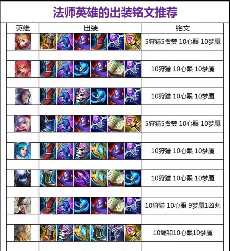 国服梦泪鲁班攻略（玩转梦泪鲁班，铭文出装全攻略！）-第3张图片-游戏玩法大全_