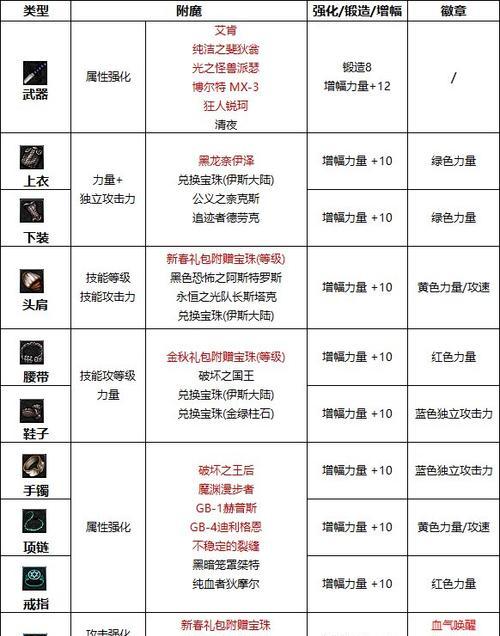 《DNF风色燧火装备副魔的全面解析》（装备副魔系统详细讲解，助你在DNF战斗中一举称王！）-第1张图片-游戏玩法大全_