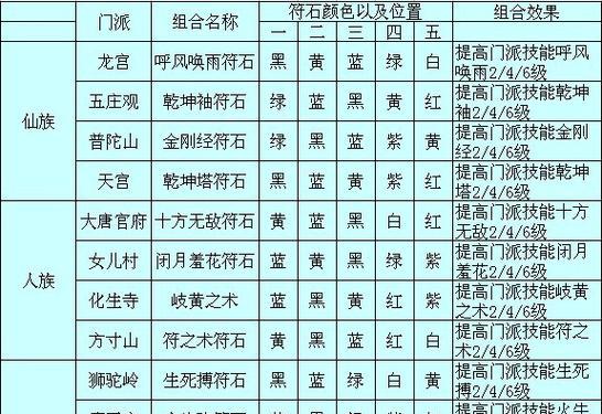 梦幻西游三级符石出装攻略（打造最强角色装备，提升实力）-第1张图片-游戏玩法大全_
