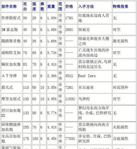《重装机兵沙尘之锁装备全面解析》（沙尘之锁装备的属性、来源和升级攻略一网打尽）-第2张图片-游戏玩法大全_