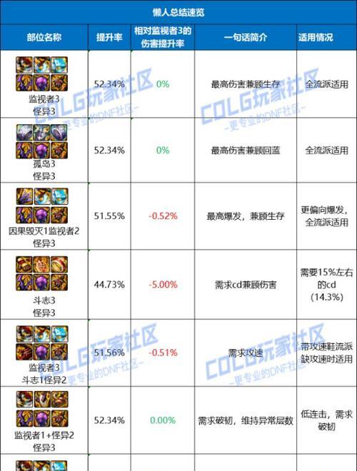 《全面解析新传动DNF攻略》（探秘DNF新版本，升级你的战斗技巧）-第2张图片-游戏玩法大全_